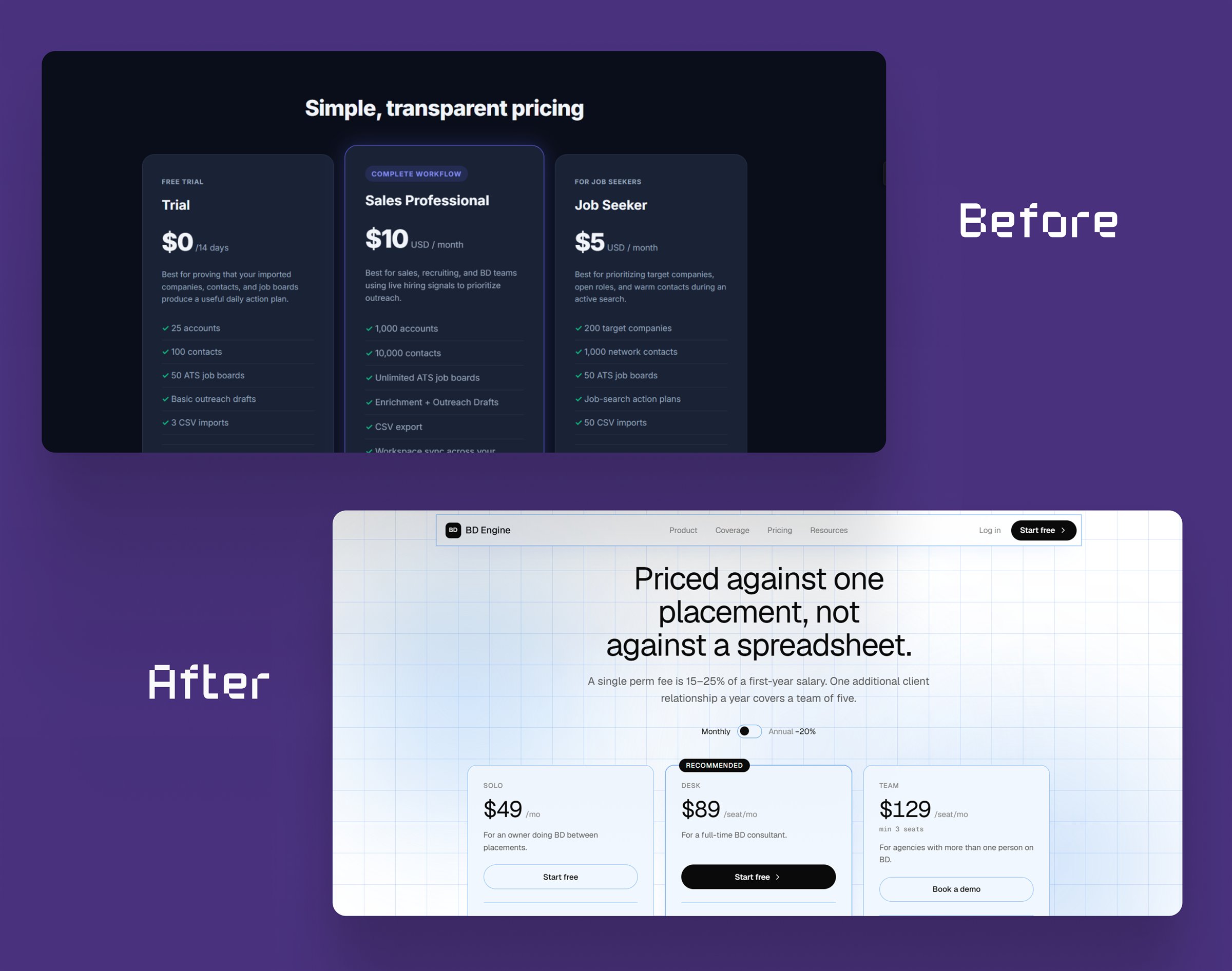 Before and after of BD Engine pricing: Trial $0, Sales Professional $10 a month and Job Seeker $5 a month, then Solo $49, Desk $89 per seat and Team $129 per seat under 'Priced against one placement, not against a spreadsheet'