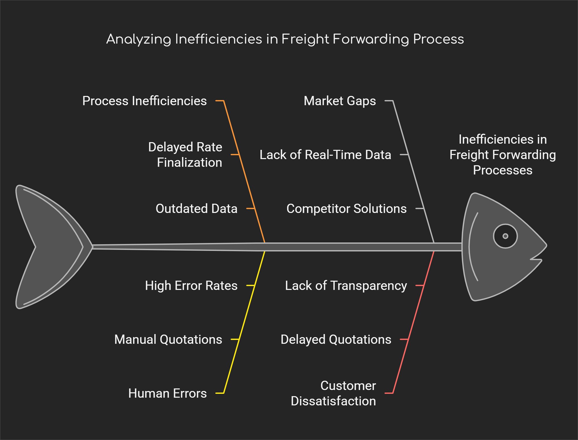 Fishbone diagram, 'Analyzing Inefficiencies in Freight Forwarding Process': process inefficiencies (delayed rate finalization, outdated data), market gaps (lack of real-time data, competitor solutions), high error rates (manual quotations, human errors), and lack of transparency (delayed quotations, customer dissatisfaction)