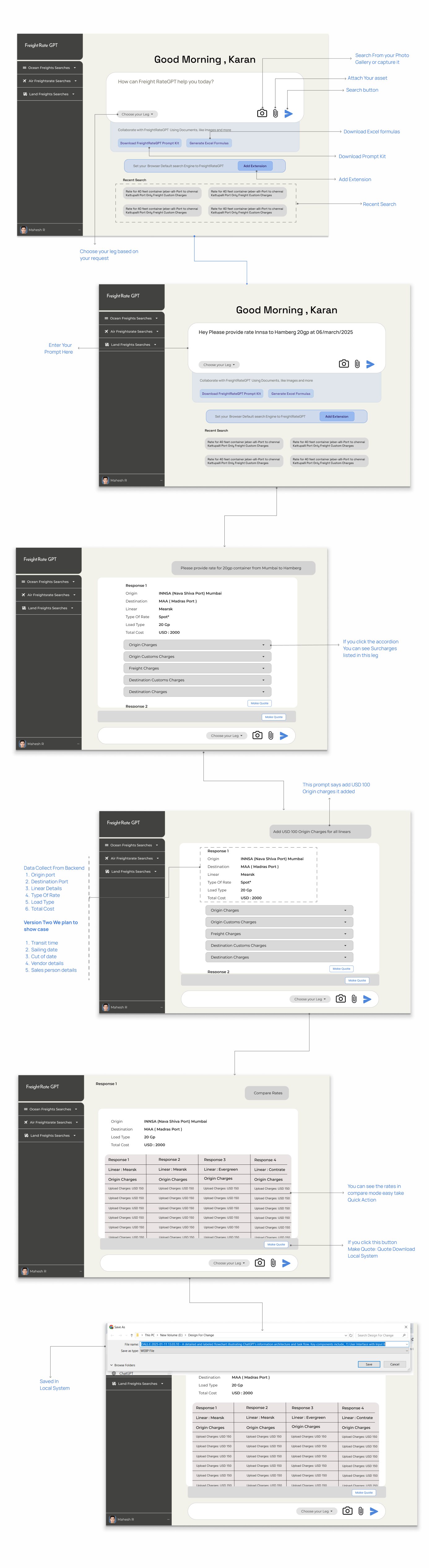 Annotated FreightRate GPT flow, screen by screen: the home screen with prompt, photo and file attachments, choosing a leg, the itemized response with accordions for each charge, adding charges by prompt, comparing rates across carriers, and making and saving the quote