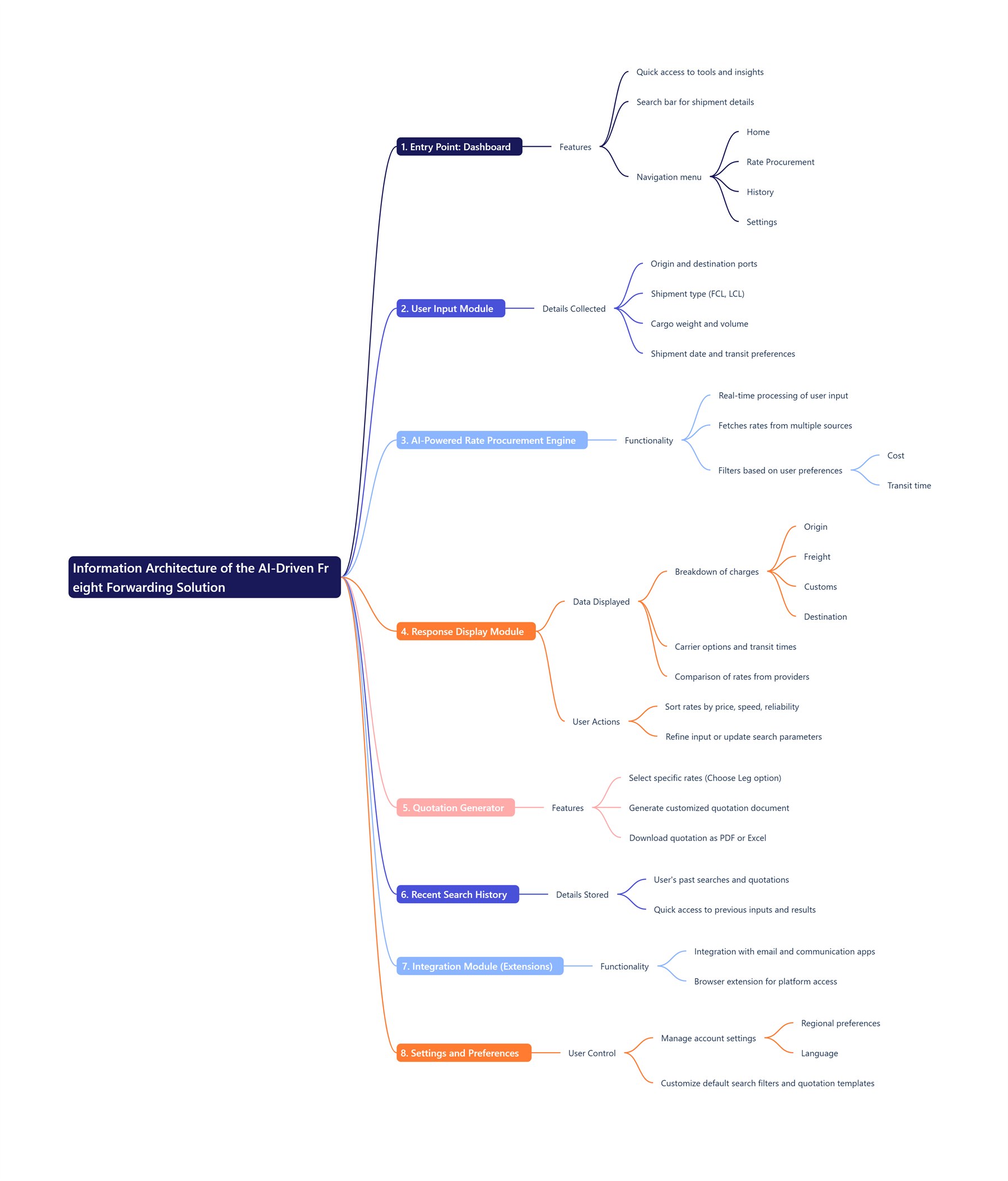 Information architecture of the AI-driven freight forwarding solution: entry dashboard, user input module, AI-powered rate procurement engine, response display module with the breakdown of charges, quotation generator, recent search history, integration module, and settings