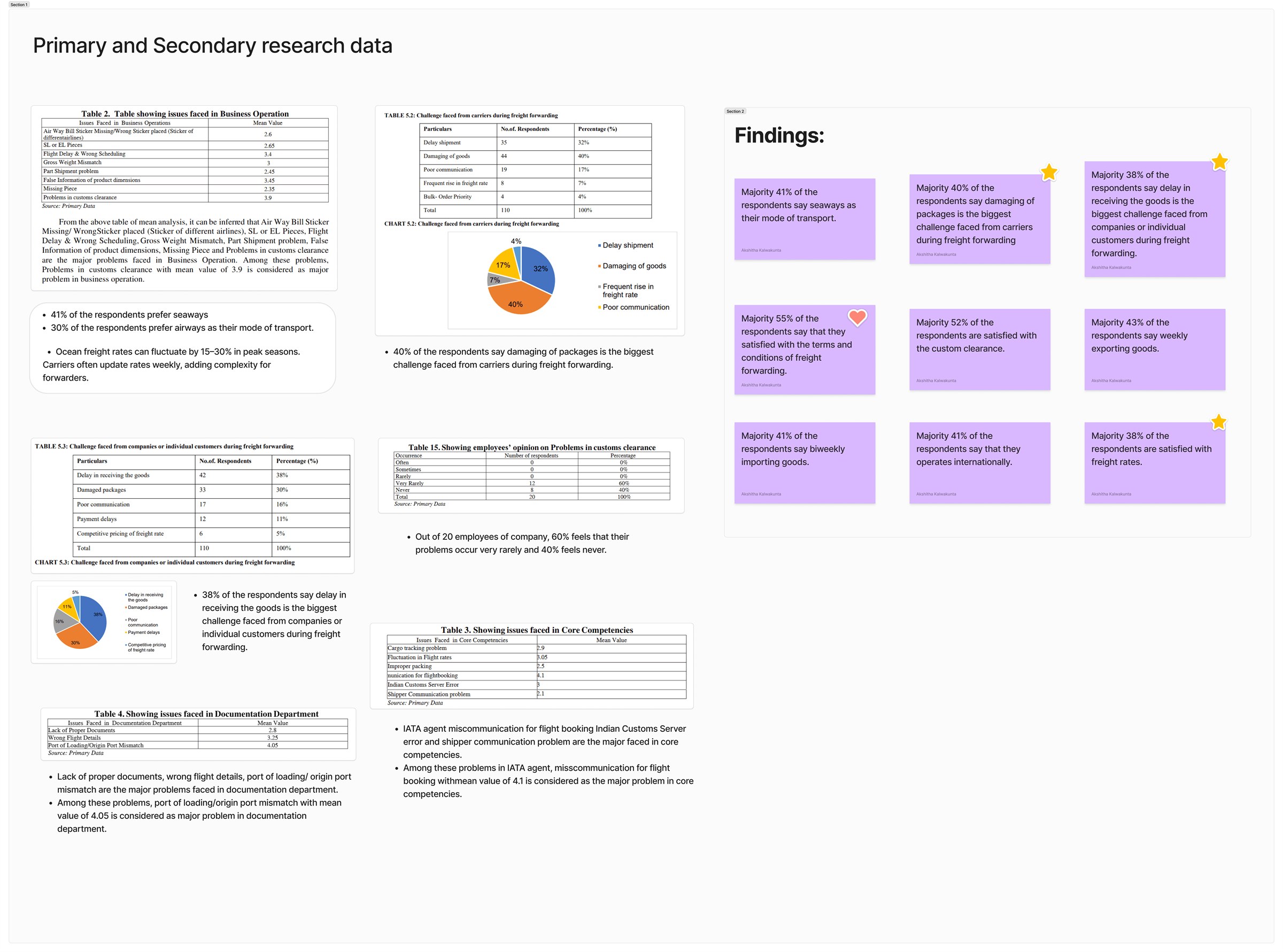 Primary and secondary research board: survey tables on issues in business operations, core competencies and documentation, challenges faced from carriers and customers, customs-clearance opinions, and a set of findings notes